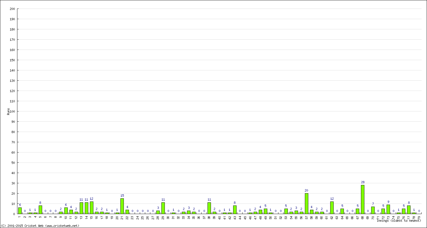 Batting Performance Innings by Innings