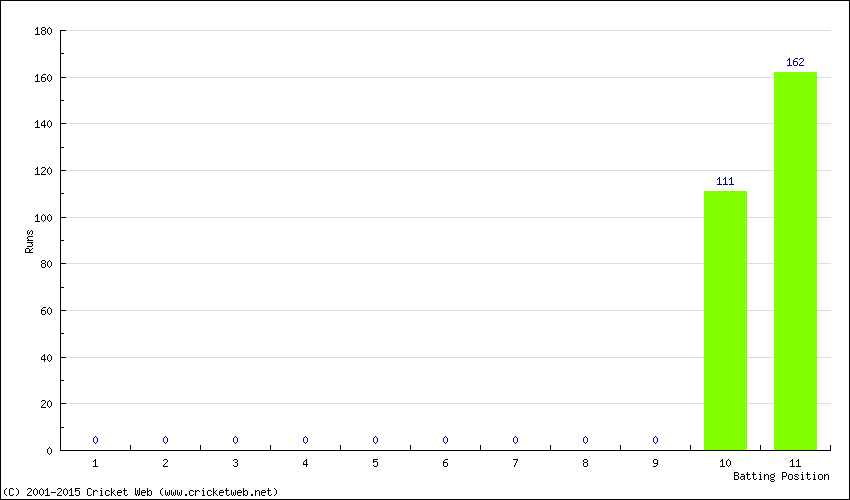 Runs by Batting Position