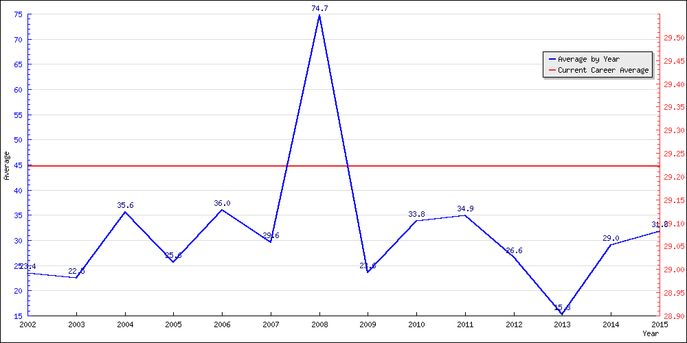 Bowling Average by Year