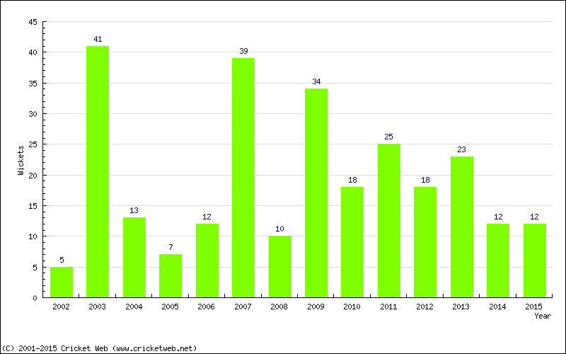 Wickets by Year