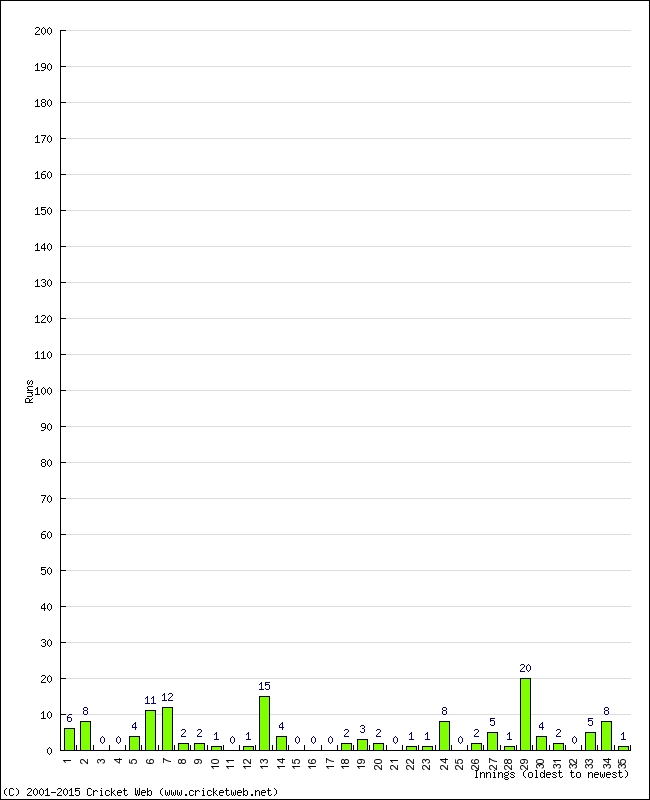 Batting Performance Innings by Innings - Away