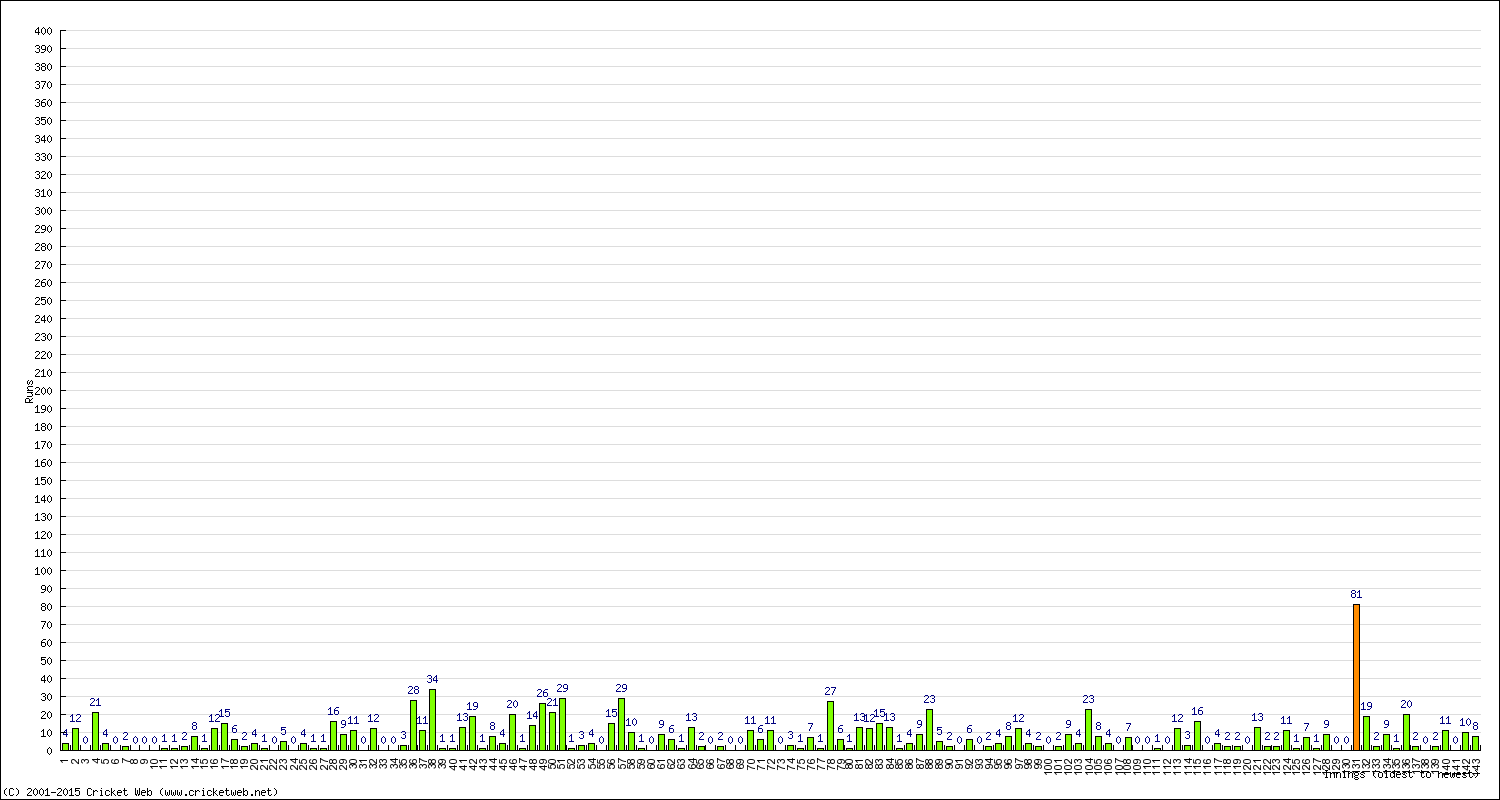 Batting Performance Innings by Innings