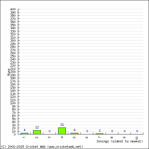 Batting Recent Scores