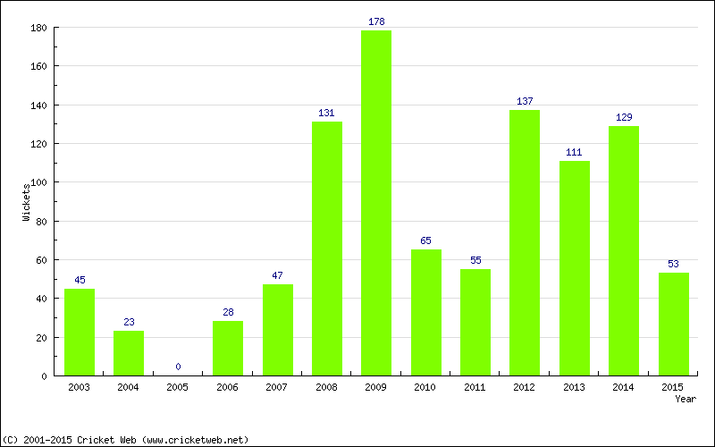 Runs by Year