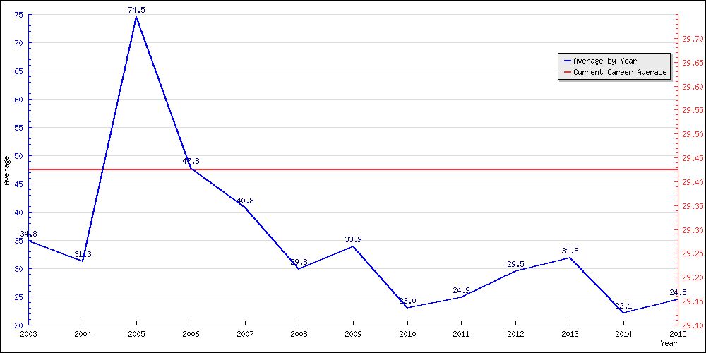 Bowling Average by Year