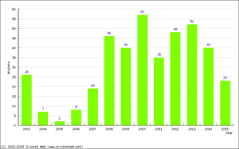 Wickets by Year