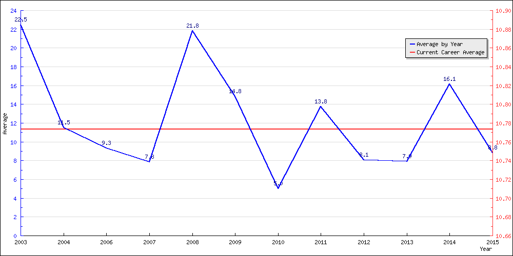 Batting Average by Year