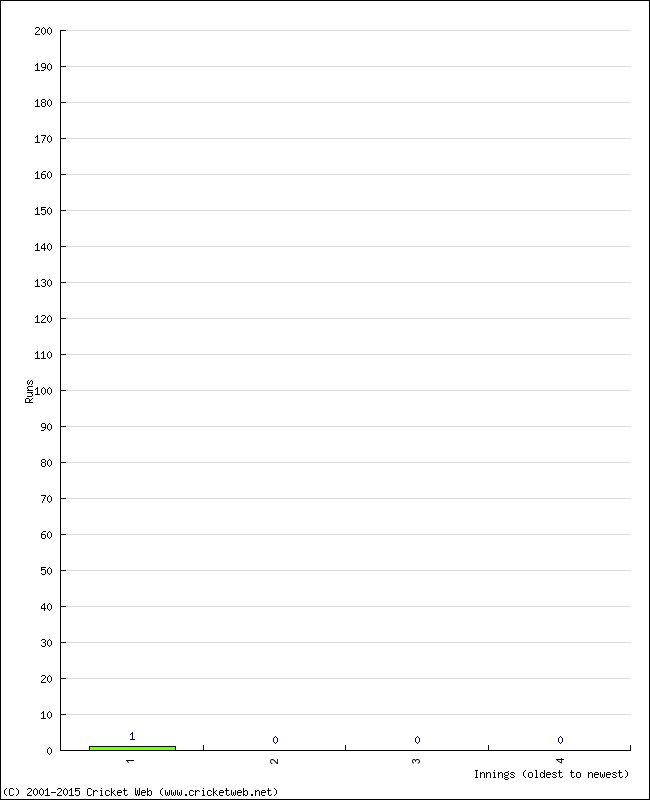 Batting Performance Innings by Innings