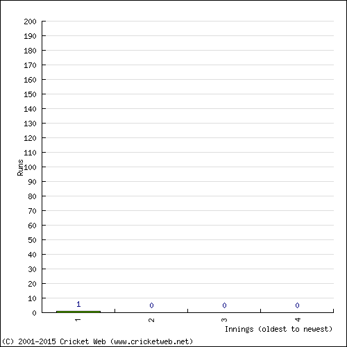 Batting Recent Scores