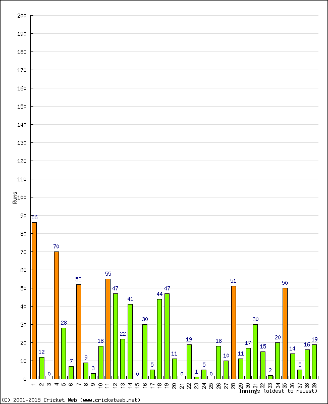 Batting Performance Innings by Innings