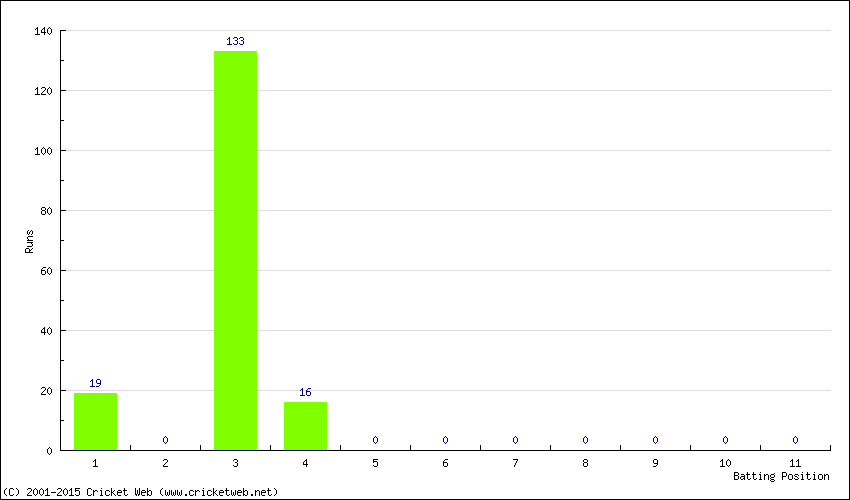 Runs by Batting Position