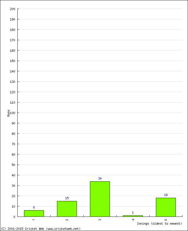 Batting Performance Innings by Innings - Away