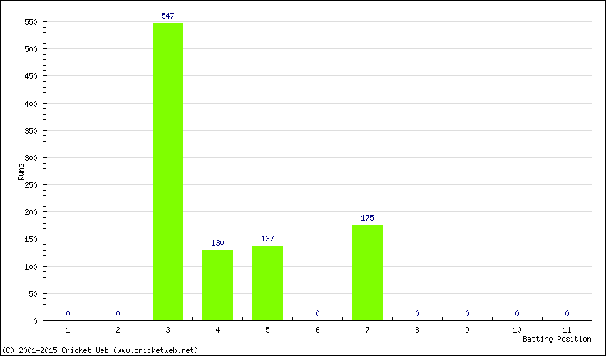 Runs by Batting Position