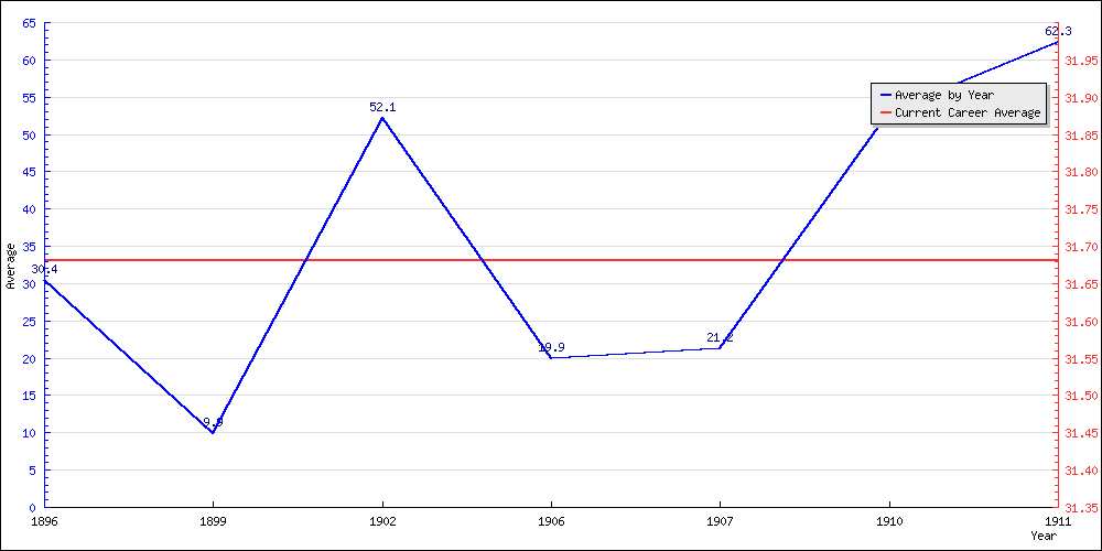 Bowling Average by Year