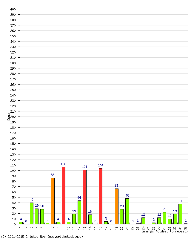 Batting Performance Innings by Innings - Home