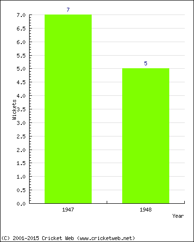 Wickets by Year