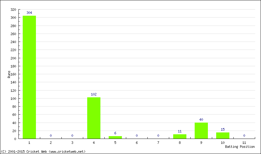 Runs by Batting Position