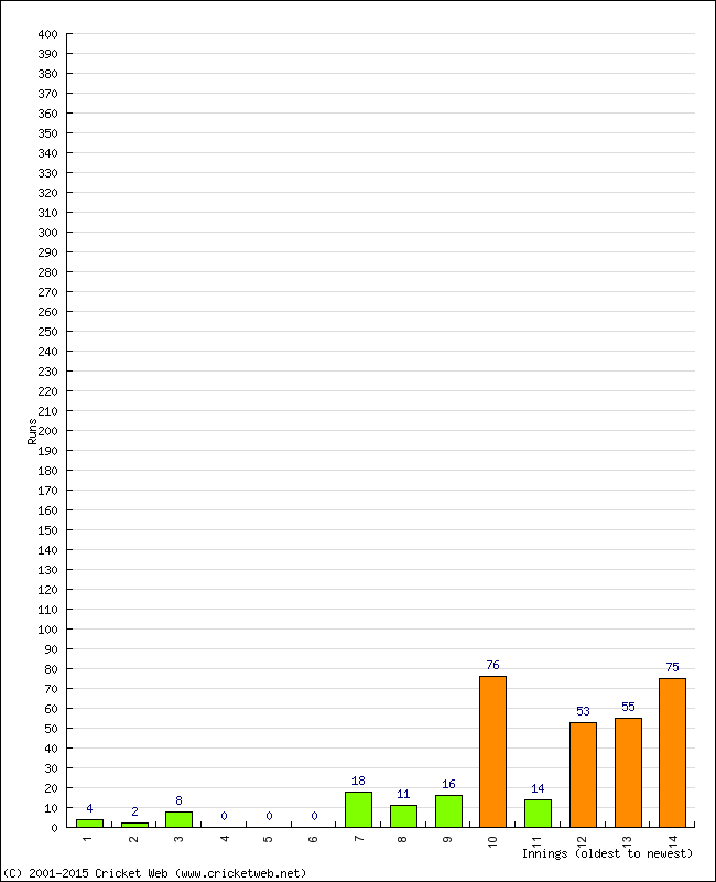 Batting Performance Innings by Innings - Away