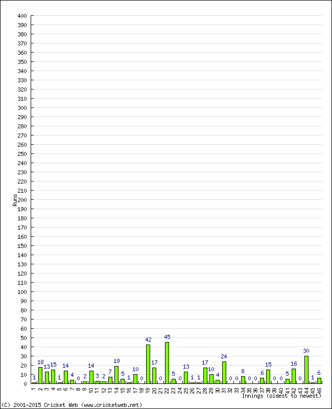 Batting Performance Innings by Innings