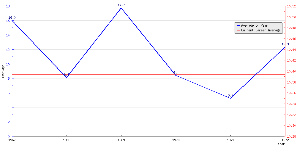 Batting Average by Year