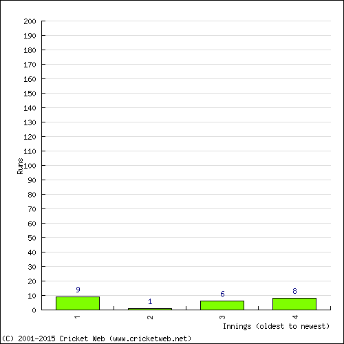 Batting Recent Scores