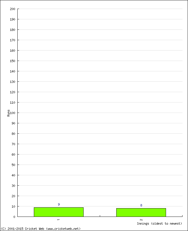 Batting Performance Innings by Innings - Home