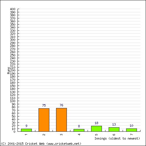 Batting Recent Scores