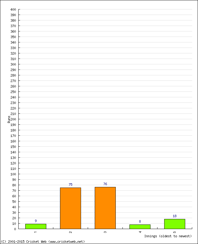 Batting Performance Innings by Innings - Away