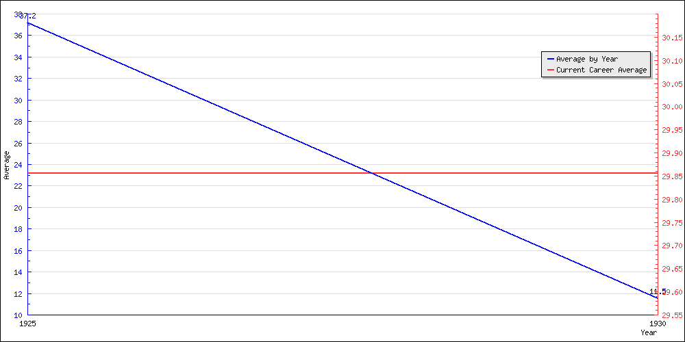 Batting Average by Year