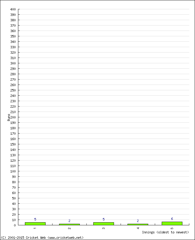 Batting Performance Innings by Innings - Away