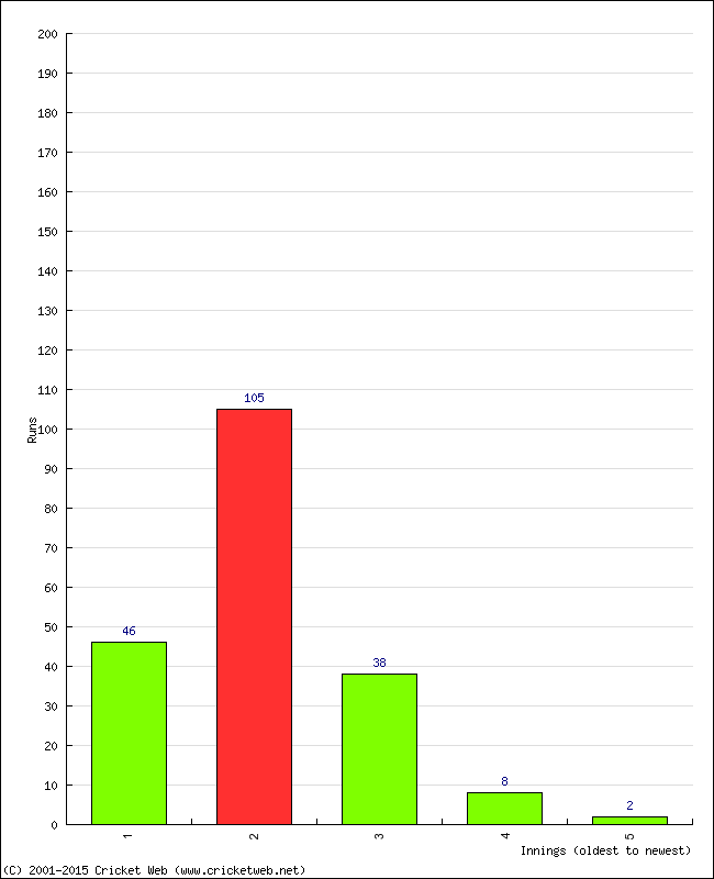 Batting Performance Innings by Innings