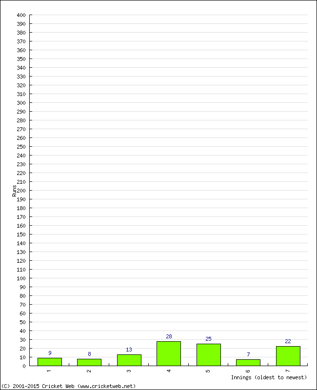 Batting Performance Innings by Innings