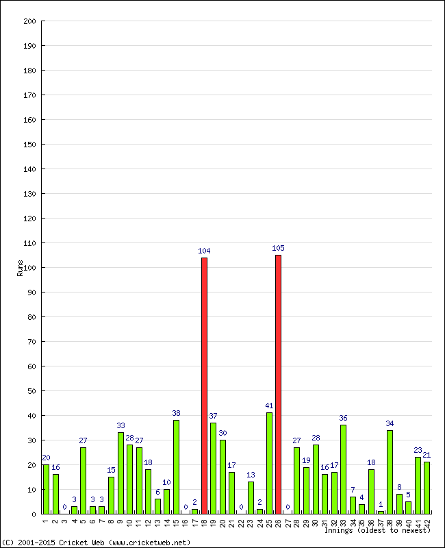 Batting Performance Innings by Innings