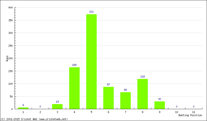 Runs by Batting Position