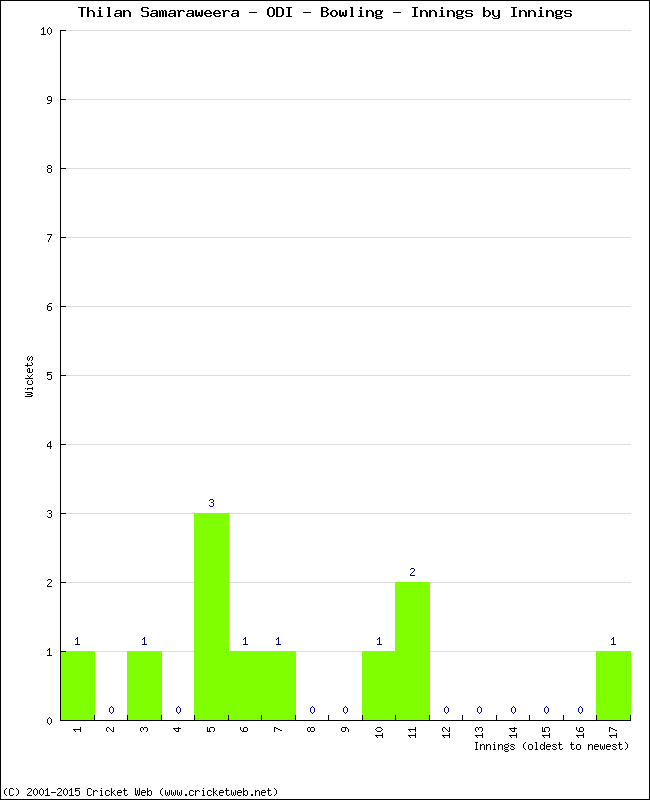 Bowling Performance Innings by Innings