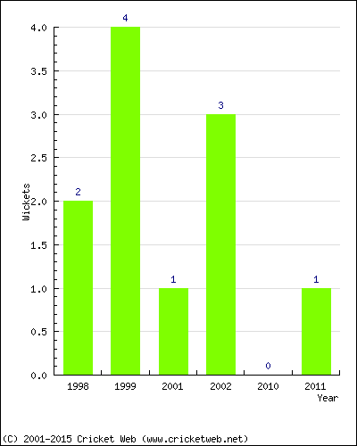 Wickets by Year