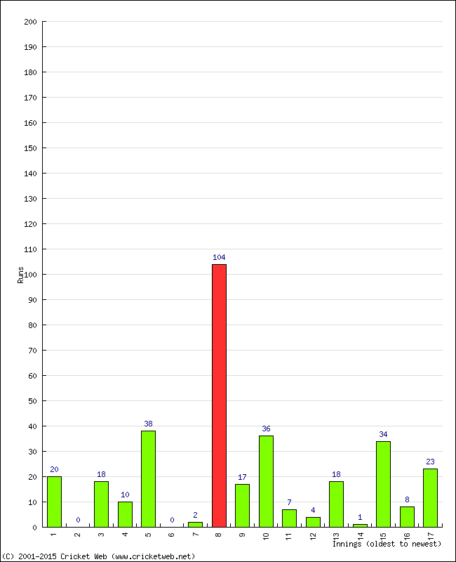 Batting Performance Innings by Innings - Home