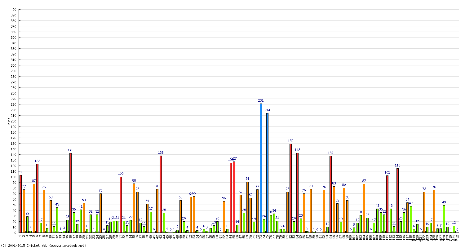 Batting Performance Innings by Innings