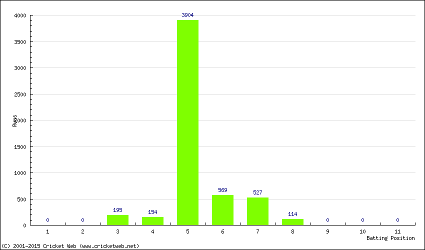 Runs by Batting Position