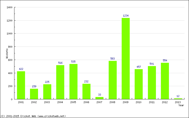 Runs by Year