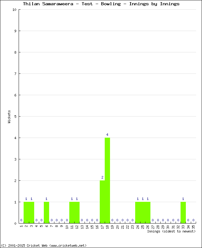 Bowling Performance Innings by Innings