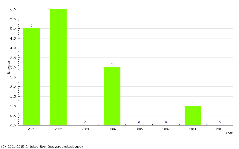 Wickets by Year