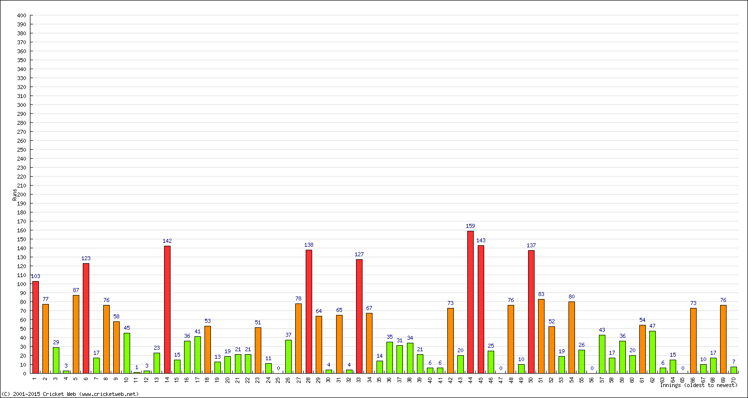 Batting Performance Innings by Innings - Home