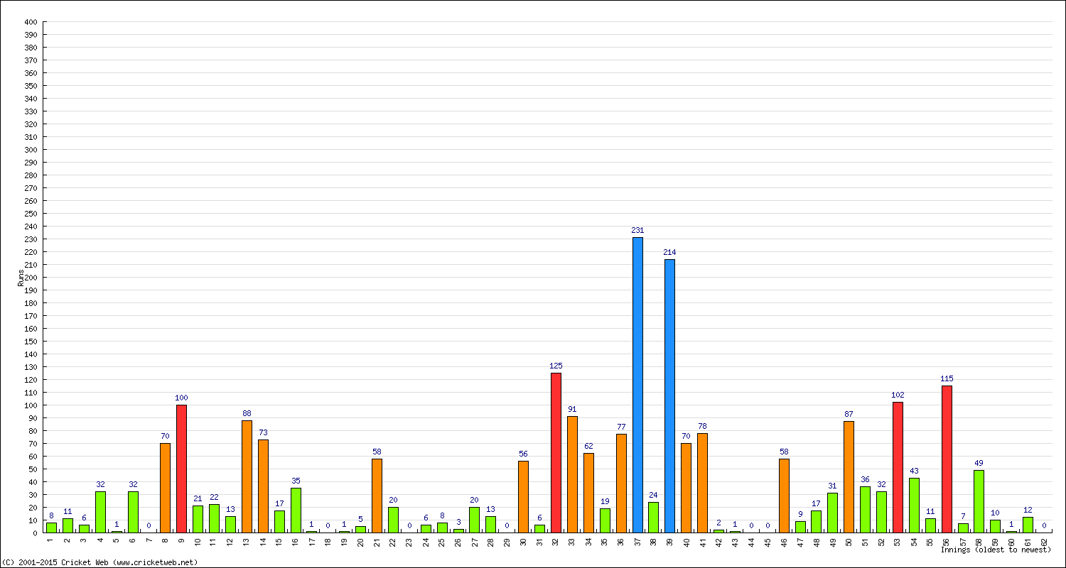 Batting Performance Innings by Innings - Away