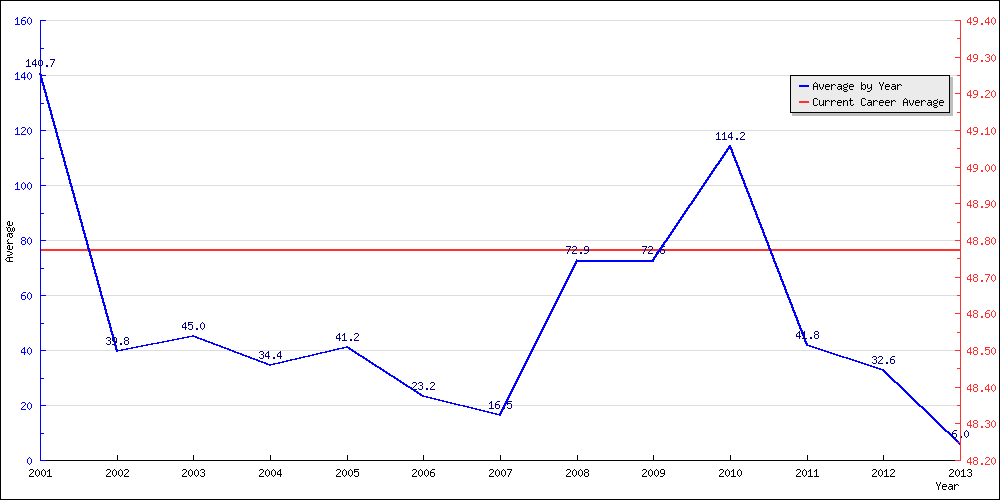 Batting Average by Year