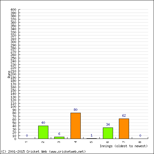 Batting Recent Scores