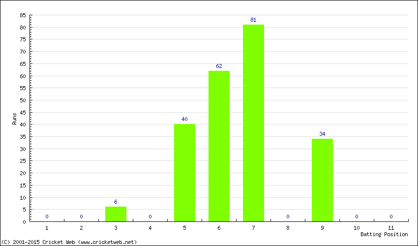 Runs by Batting Position