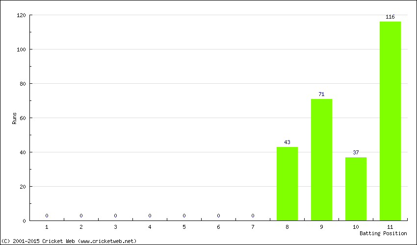 Runs by Batting Position