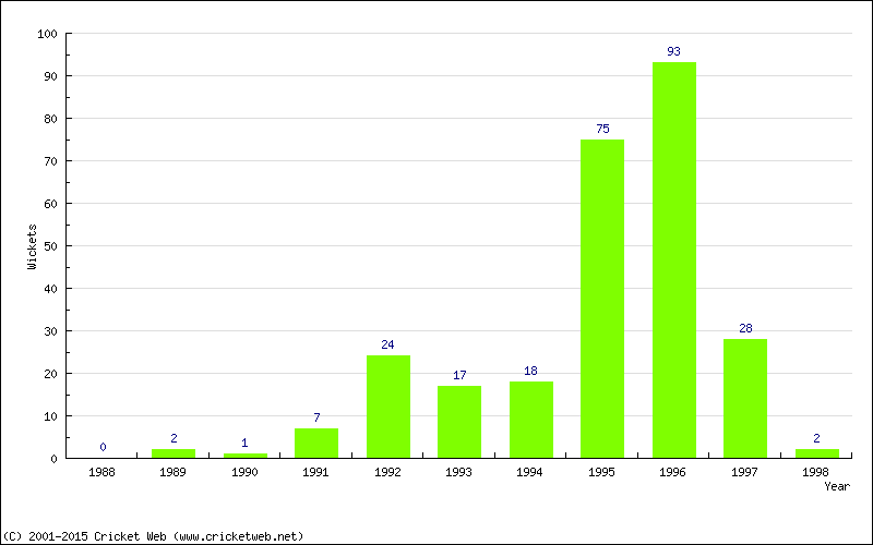 Runs by Year