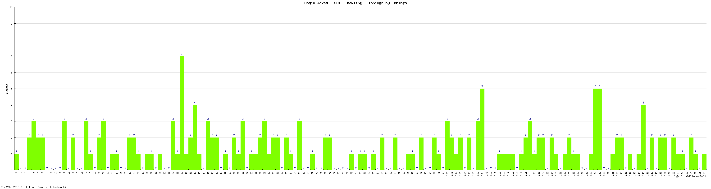 Bowling Performance Innings by Innings